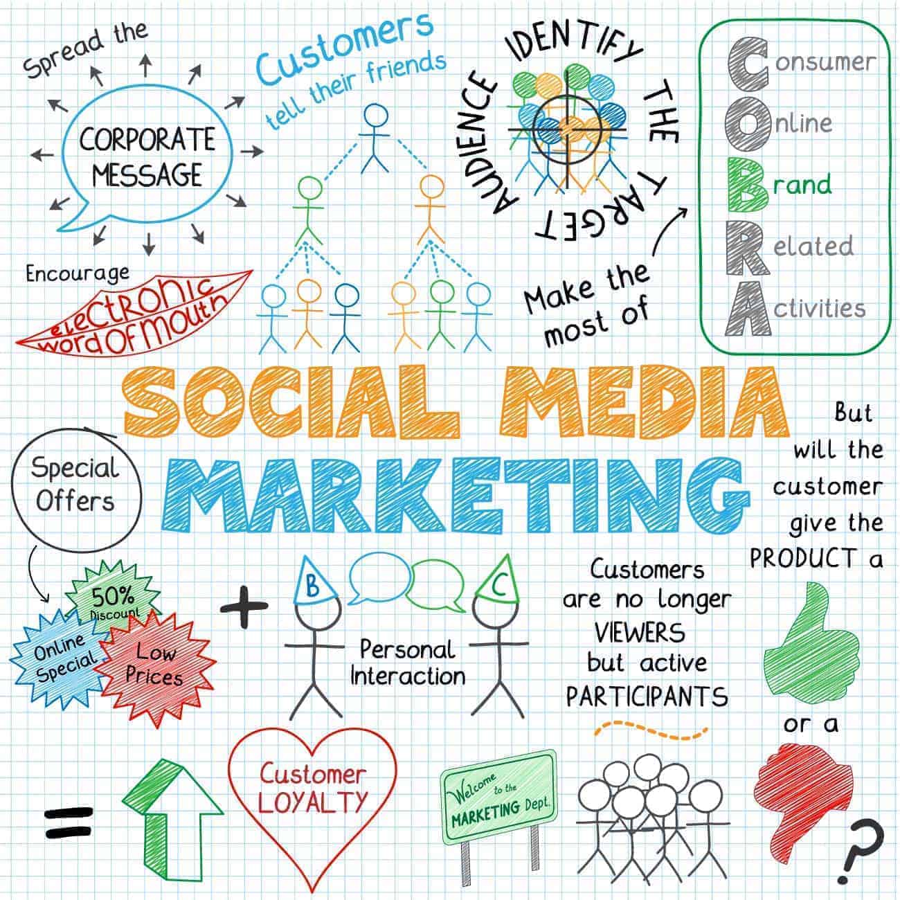 7 ways to improve your search rank with SOCIAL MEDIA