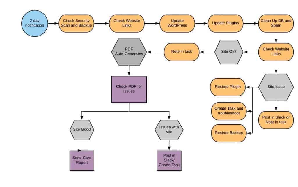 Maintenance Workflow