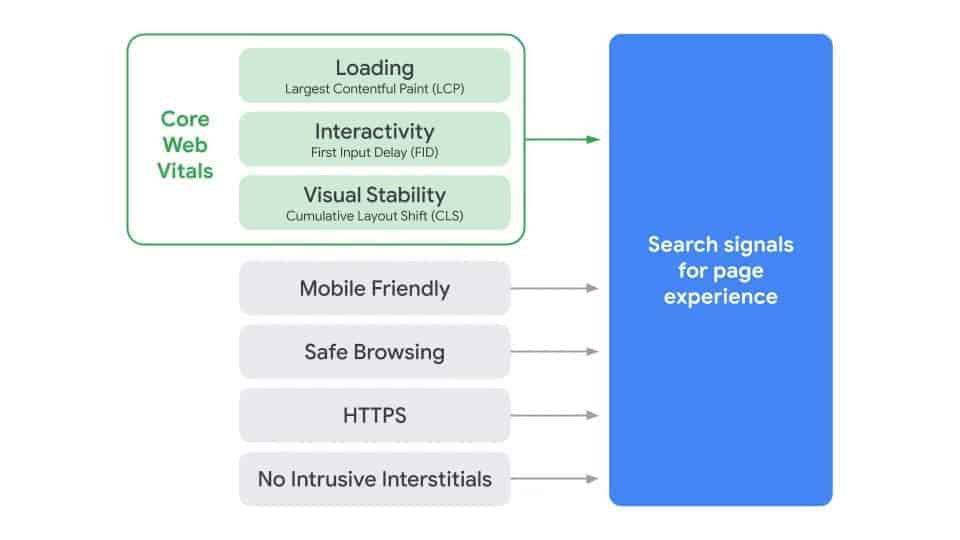 Google page experience signals for algorithm update may 2021