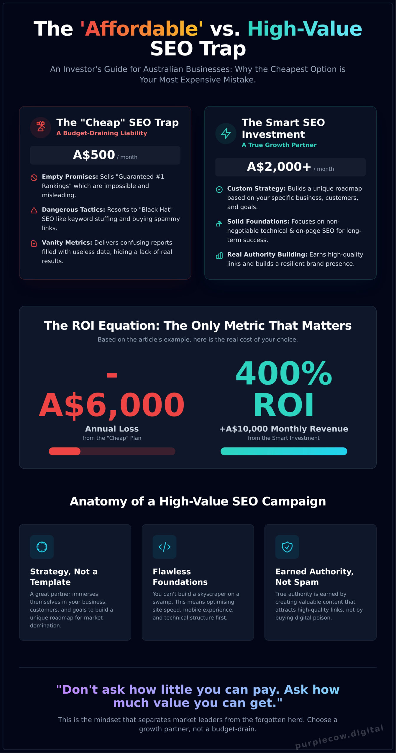 Infographic compares 'affordable' vs. high-value SEO services, highlighting ROI equations, campaign steps, and warning against choosing cheap SEO for Australian businesses.