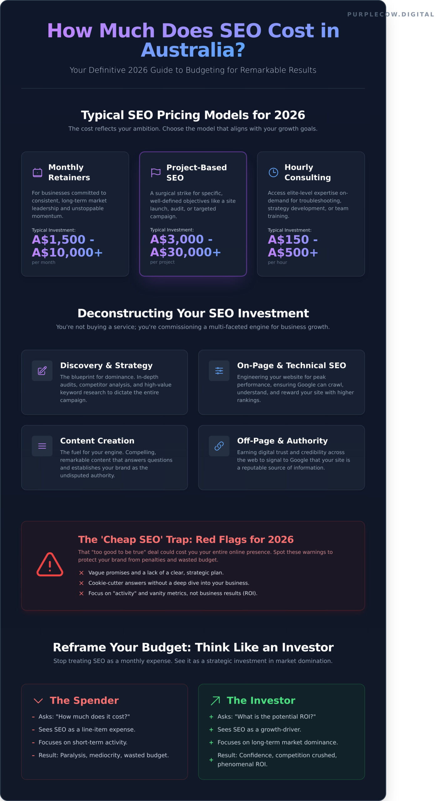 Infographic outlining typical SEO pricing models and costs in Australia for 2026, key investment areas, red flags for cheap SEO, and budgeting advice for different client mindsets.