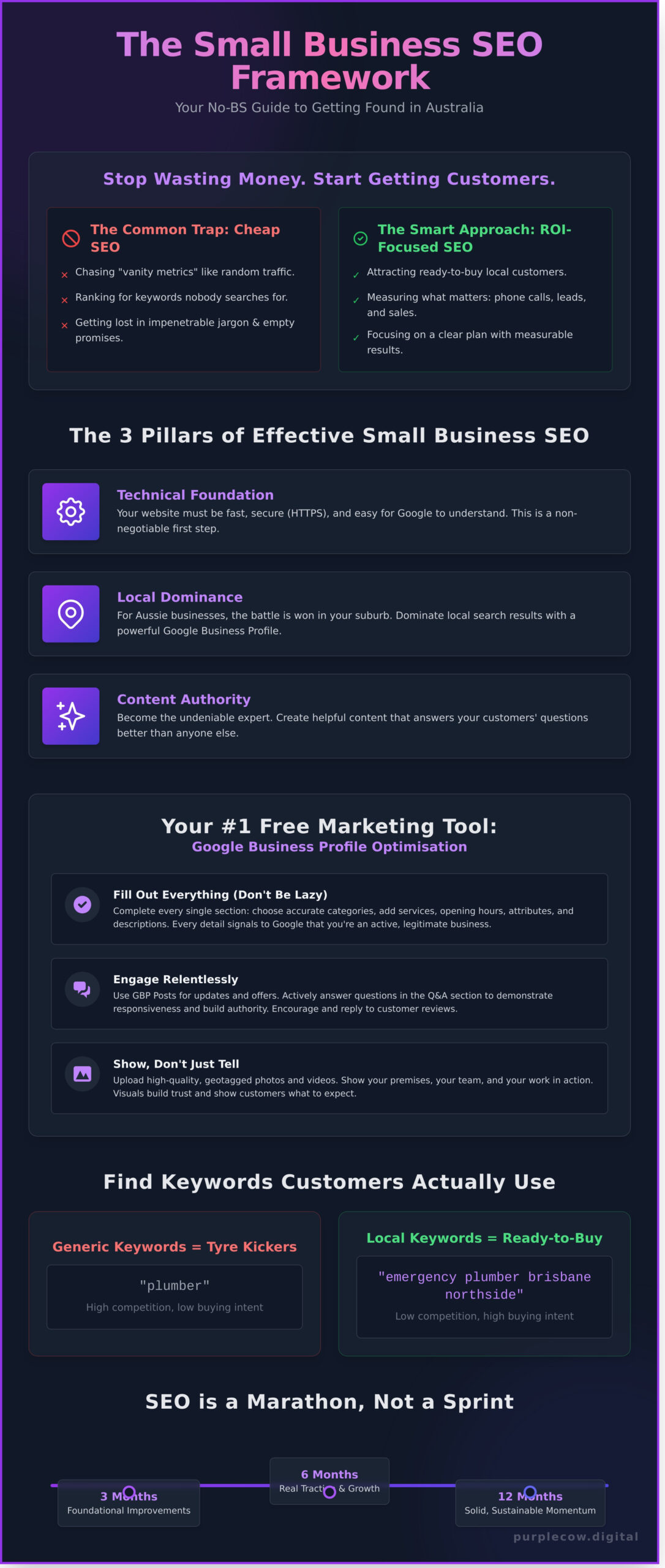 Infographic outlining an SEO framework for small businesses in Australia, covering common traps, technical foundation, local presence, content, and keyword strategies.