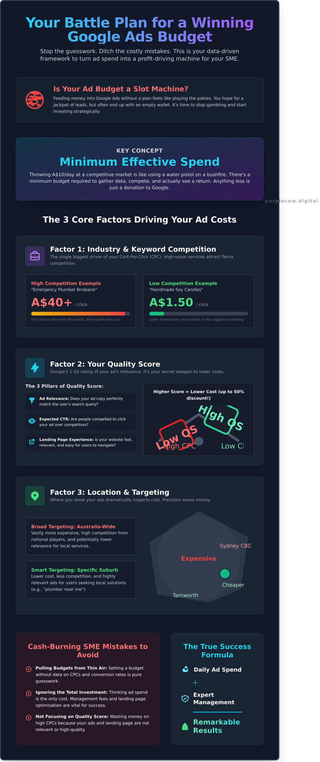 Infographic explaining factors that impact Google Ads budget for SMEs, including industry competition, ad quality score, and location targeting, with tips to optimize ad costs and avoid common mistakes.