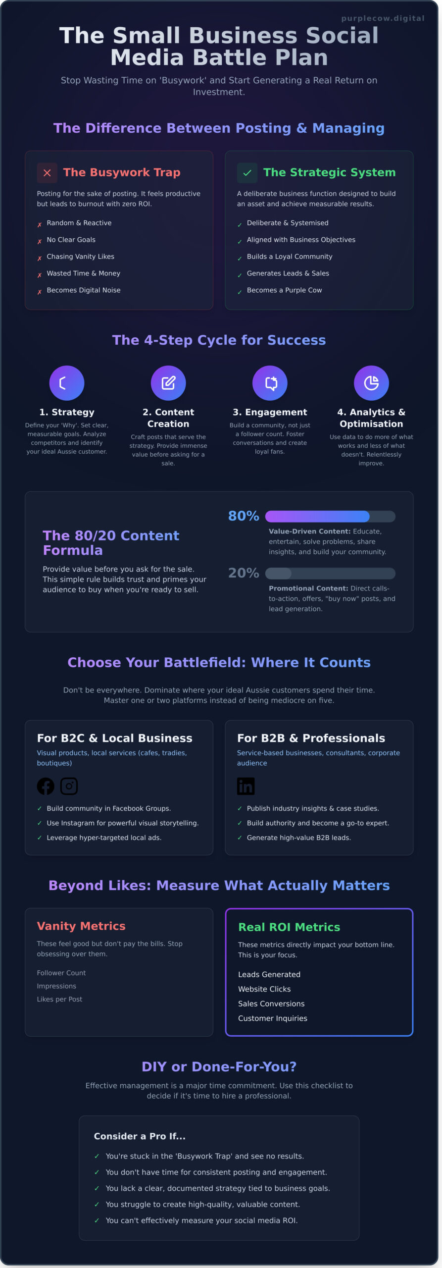 Infographic outlining a small business social media plan, comparing posting approaches, showing a 4-step success cycle, and listing key success metrics and strategies for different business types.