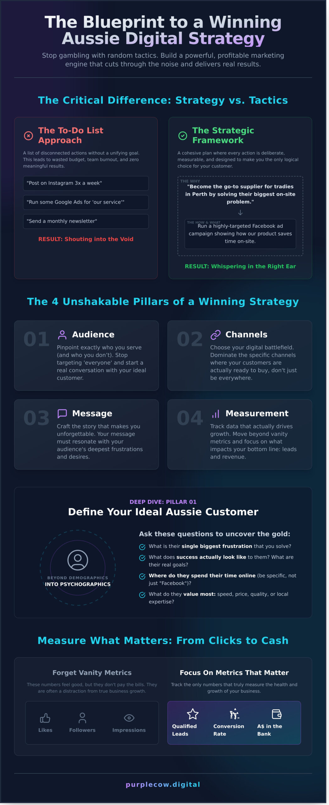 Infographic outlining a digital strategy for Australian businesses, comparing strategy vs tactics, identifying four key pillars, and emphasizing measuring the right metrics for success.