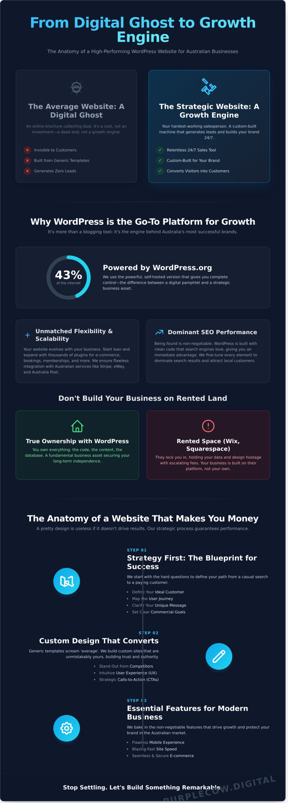 Infographic comparing average vs. strategic WordPress websites, outlining key features, benefits, and steps for building a high-performing, growth-focused business website.