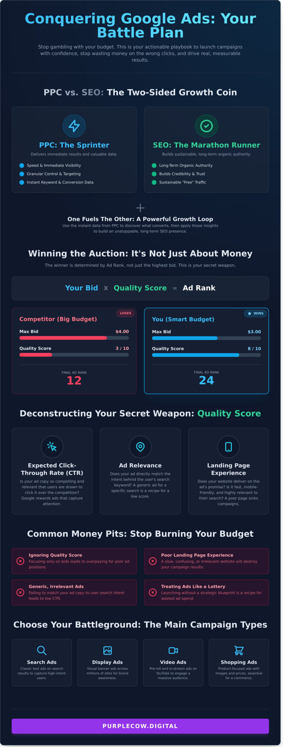 Infographic comparing Google Ads PPC and SEO, explaining quality score, ad rank, common mistakes, and main campaign types, with a blue background and a purple footer labeled "purplecow.digital".