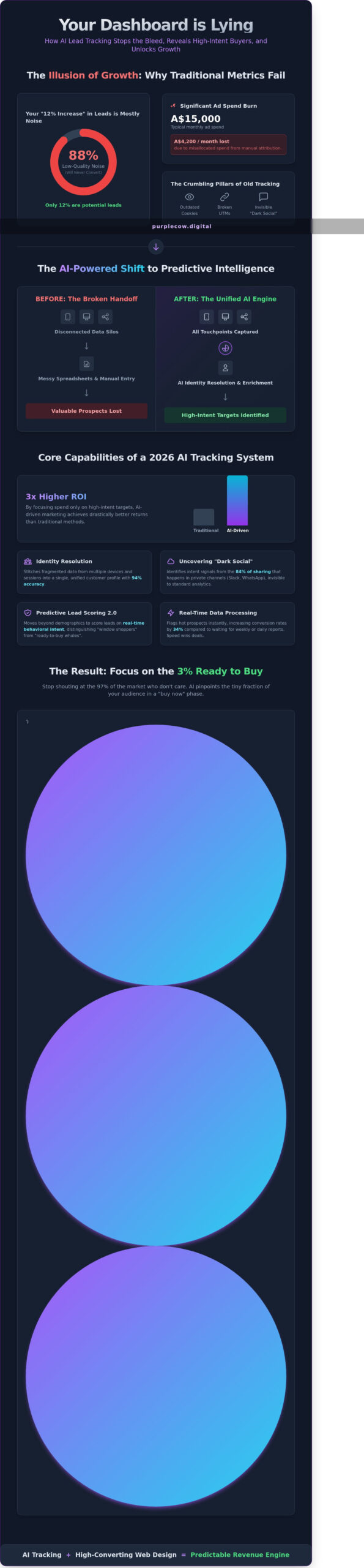 AI for Tracking Leads: Why Boring Metrics Are Killing Your Growth in 2026