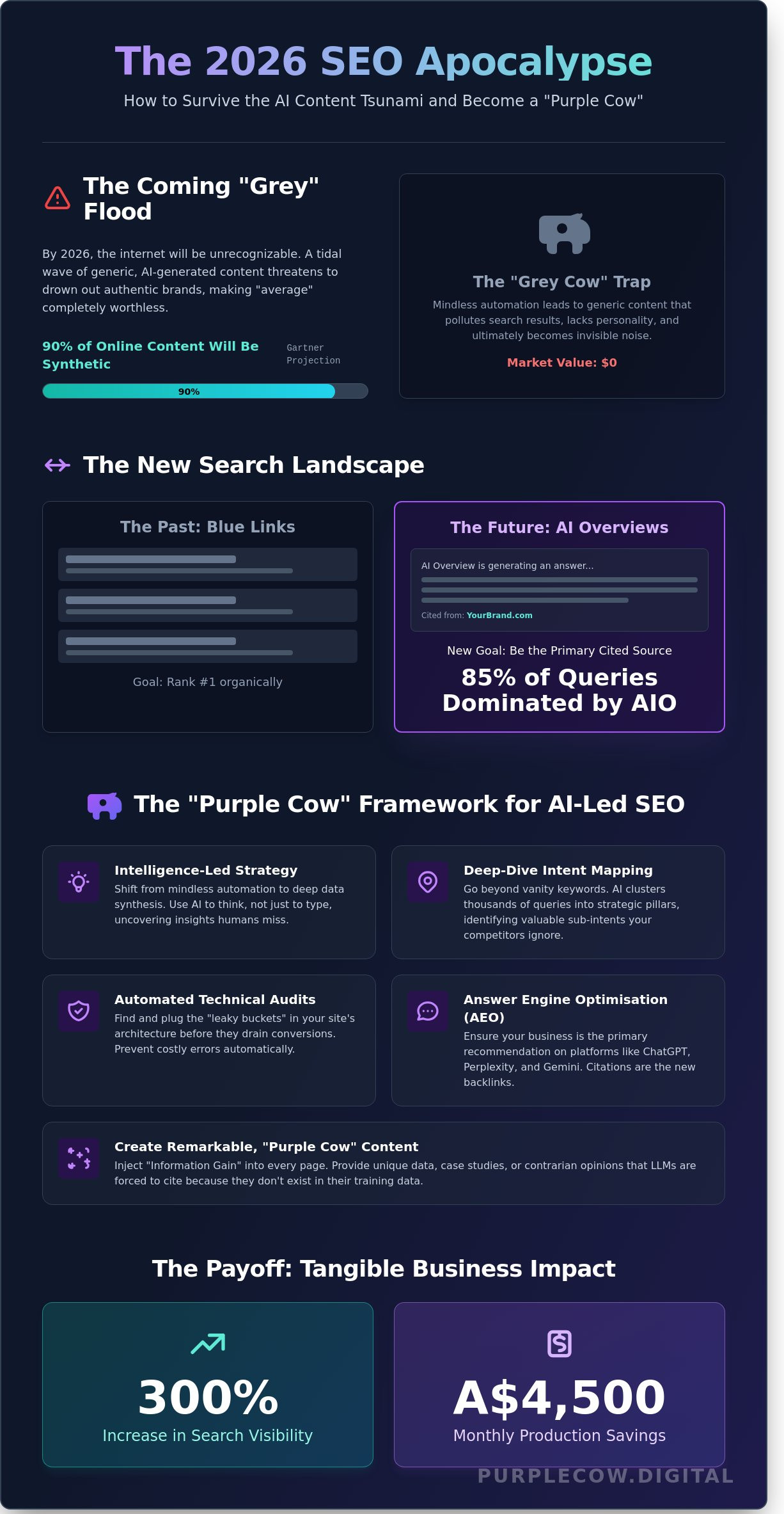 AI to Boost SEO in 2026: Don’t Use Technology to Be Average Faster - Infographic