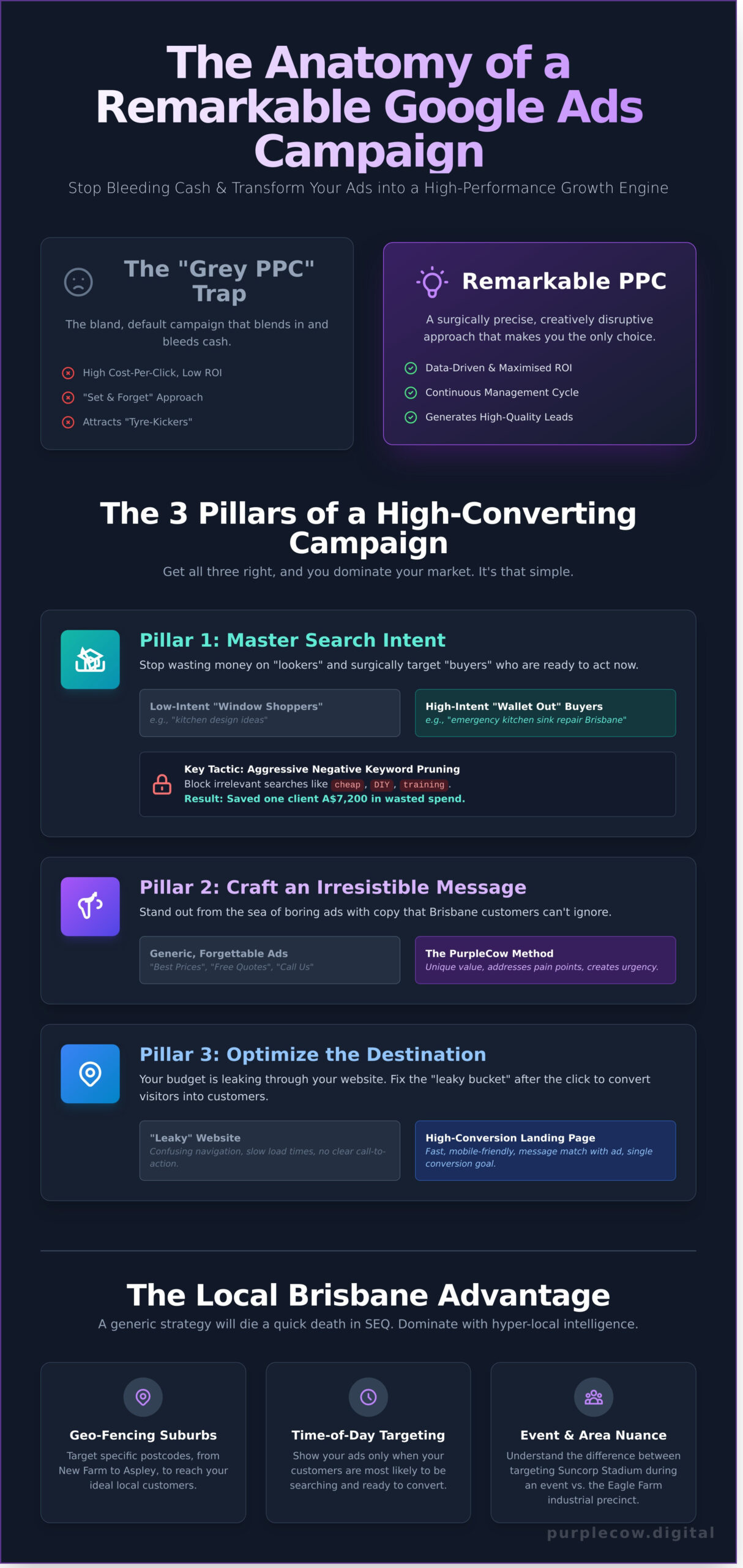 Infographic explaining effective Google Ads strategy, highlighting pitfalls, three core pillars (search intent, messaging, landing pages), and emphasizing a local Brisbane market advantage.