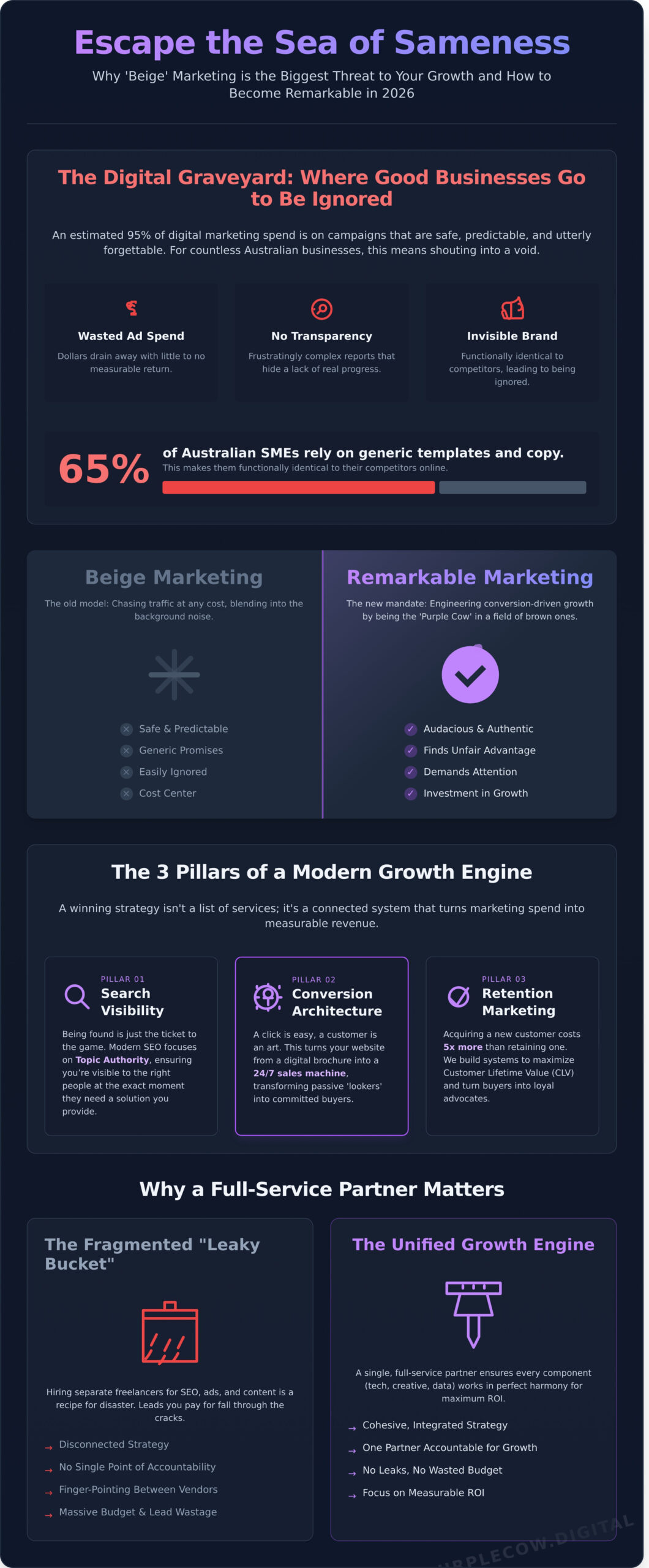 Digital Marketing Agency: Why Being Remarkable is the Only Growth Strategy for 2026 - Infographic