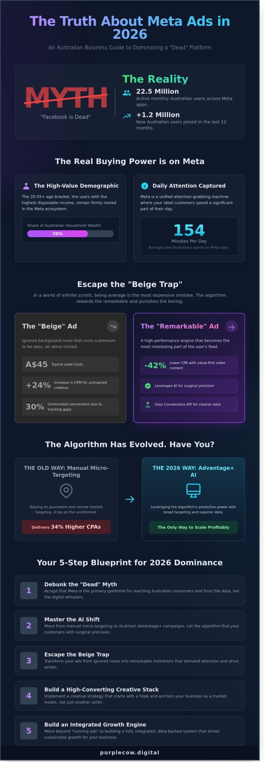 Facebook Ads Are Dead? Think Again: The 2026 Guide to Meta Dominance - Infographic