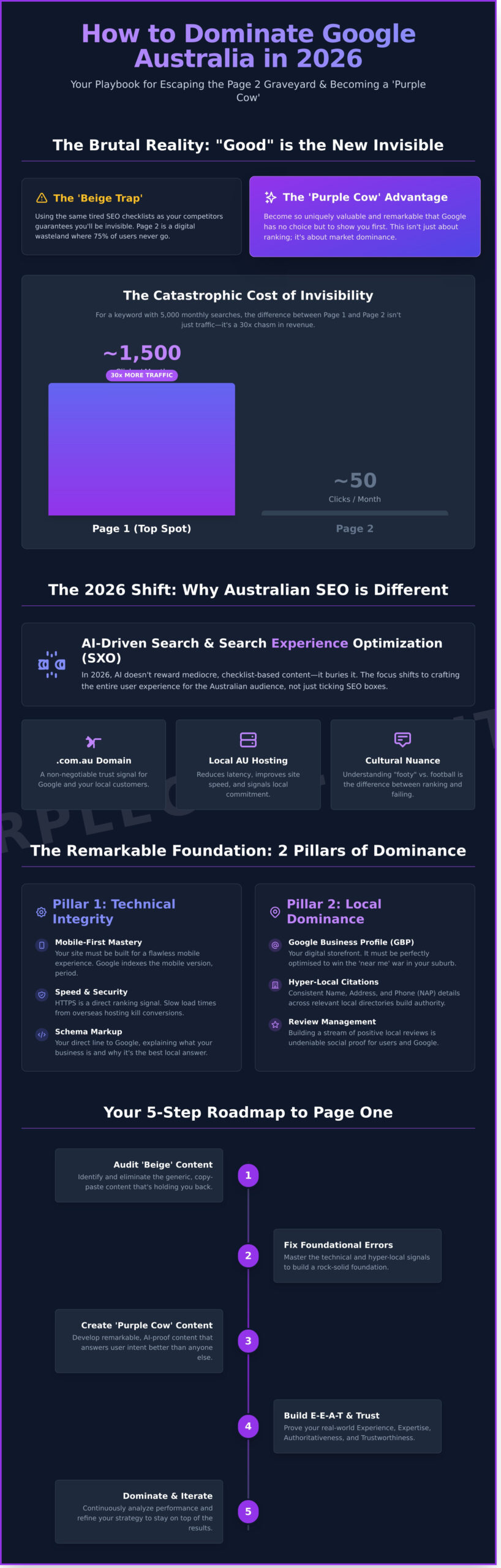 Infographic outlining SEO strategies for dominating Google Australia in 2026, including technical and local SEO pillars, AI-driven search, and a five-step roadmap to reach top search rankings.