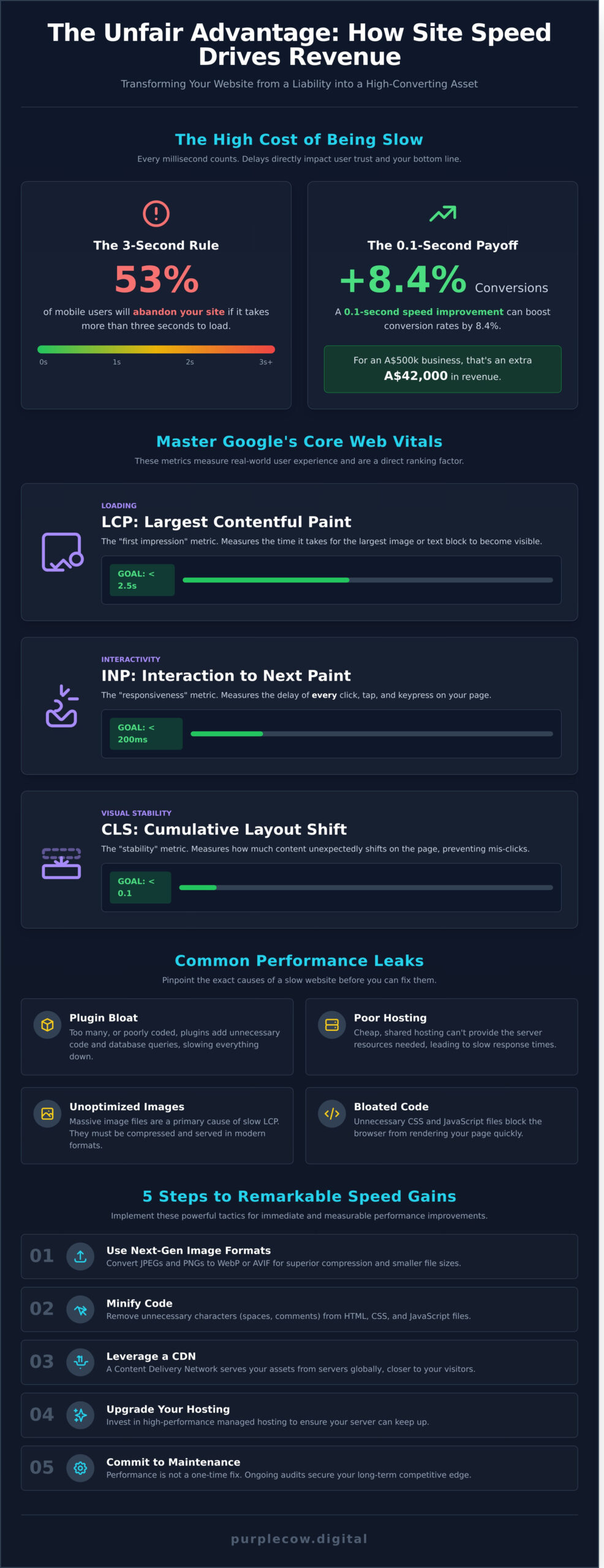 Page Speed Optimization: Why a Slow Website is a One-Way Ticket to Invisibility - Infographic