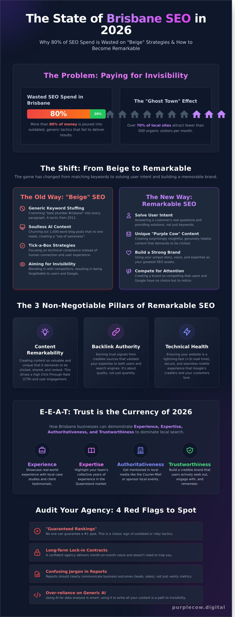 Infographic titled "The State of Brisbane SEO in 2026" explains common SEO pitfalls, the shift from traditional to modern SEO, key strategies, E-E-A-T trust factors, and agency red flags.