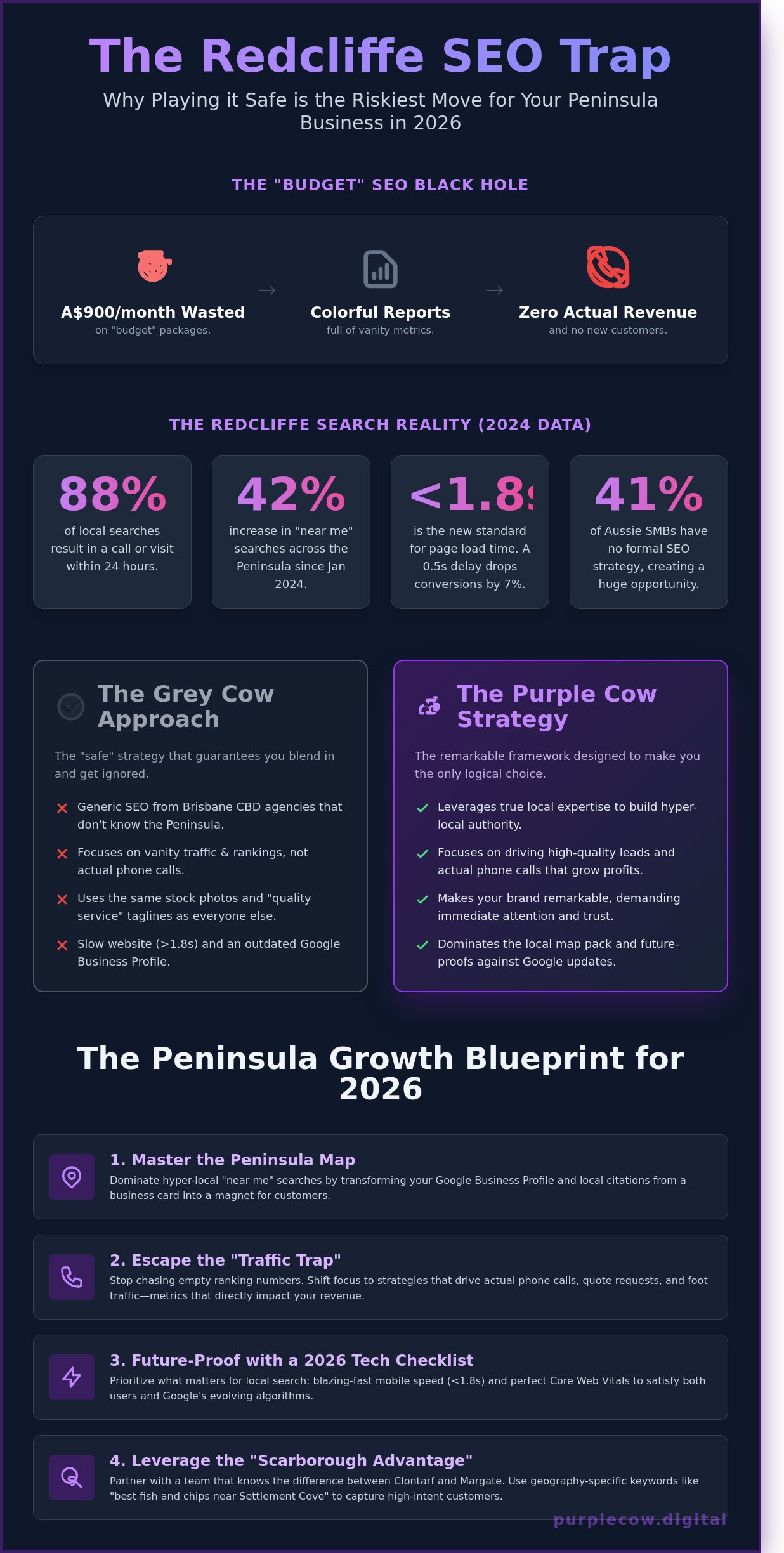 SEO Redcliffe: Stop Being Invisible on the Peninsula (2026 Guide) - Infographic
