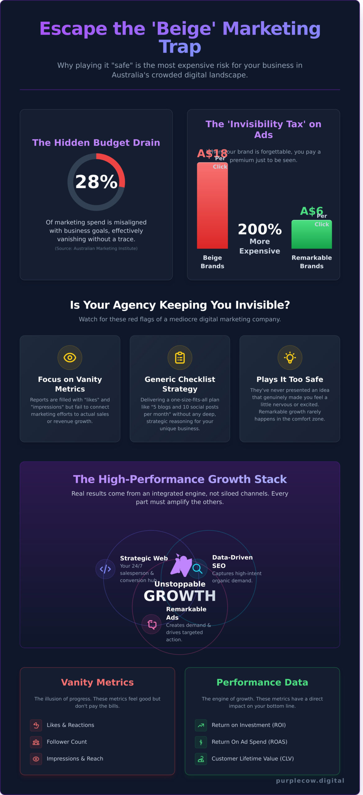 Infographic explaining the high cost of &ldquo;beige&rdquo; marketing, showing that generic ads cost more, listing pitfalls, and contrasting vanity metrics with meaningful performance data.
