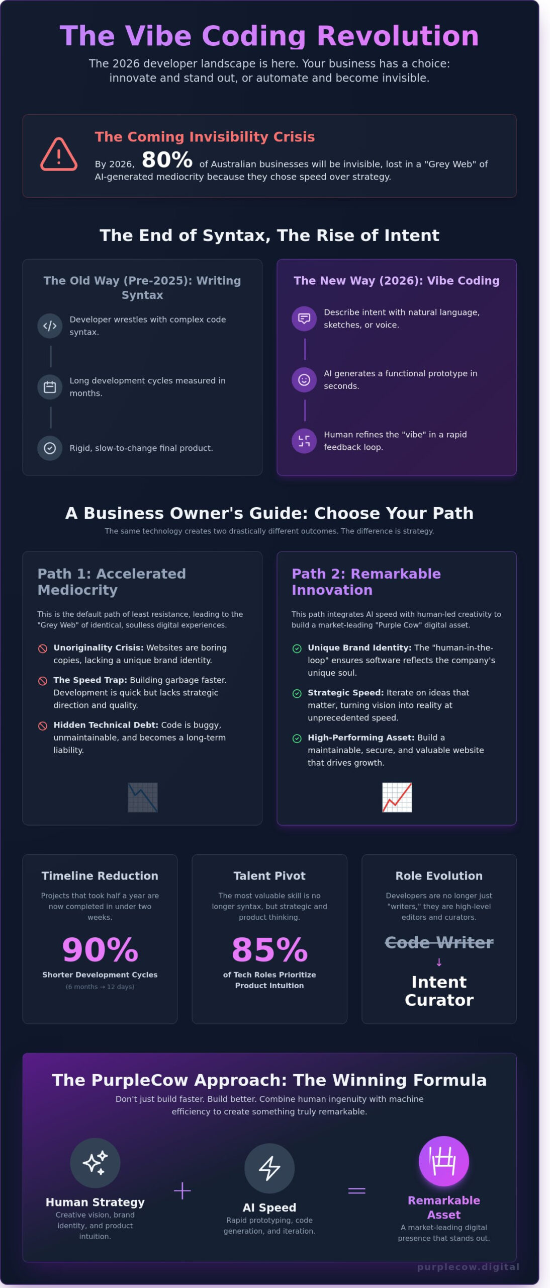 Vibe Coding: Revolutionary Innovation or Just Faster Mediocrity? - Infographic
