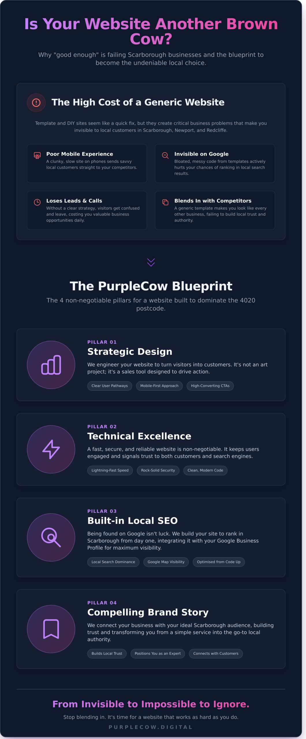 An infographic compares generic websites to the "PurpleCow Blueprint," highlighting four pillars: strategic design, technical excellence, built-in local SEO, and compelling brand story.