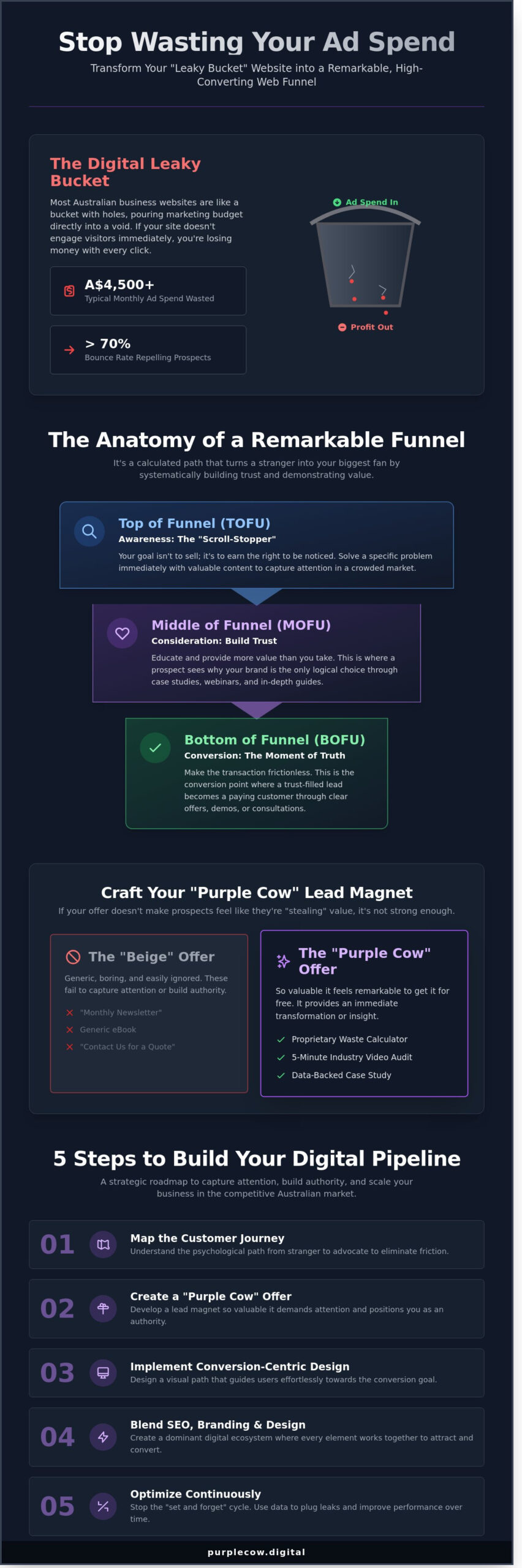 Web Funnel Strategy: Stop Building Leaky Buckets and Start Being Remarkable - Infographic