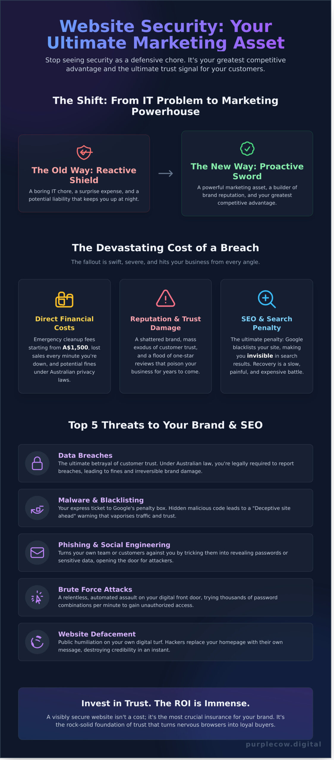 Infographic explaining how strong website security benefits marketing, outlines costs of breaches, top 5 security threats, and emphasizes the ROI of building customer trust.