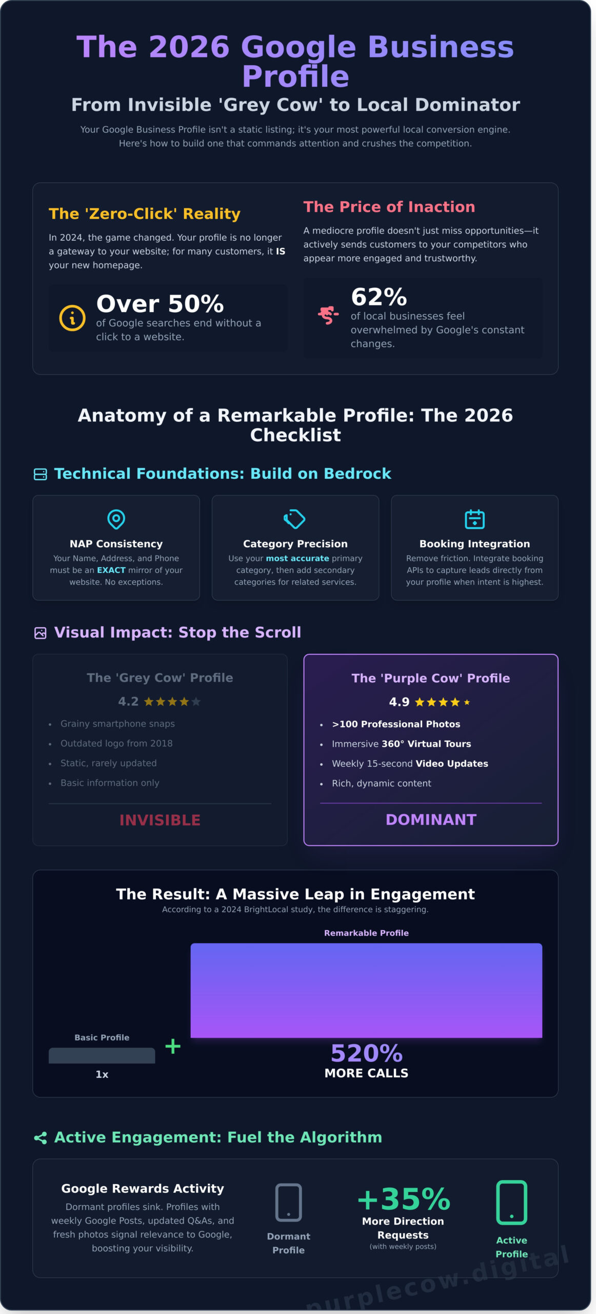 Infographic detailing the 2026 Google Business Profile, highlighting zero-click results, price of inaction, and strategies for engagement and profile optimization.