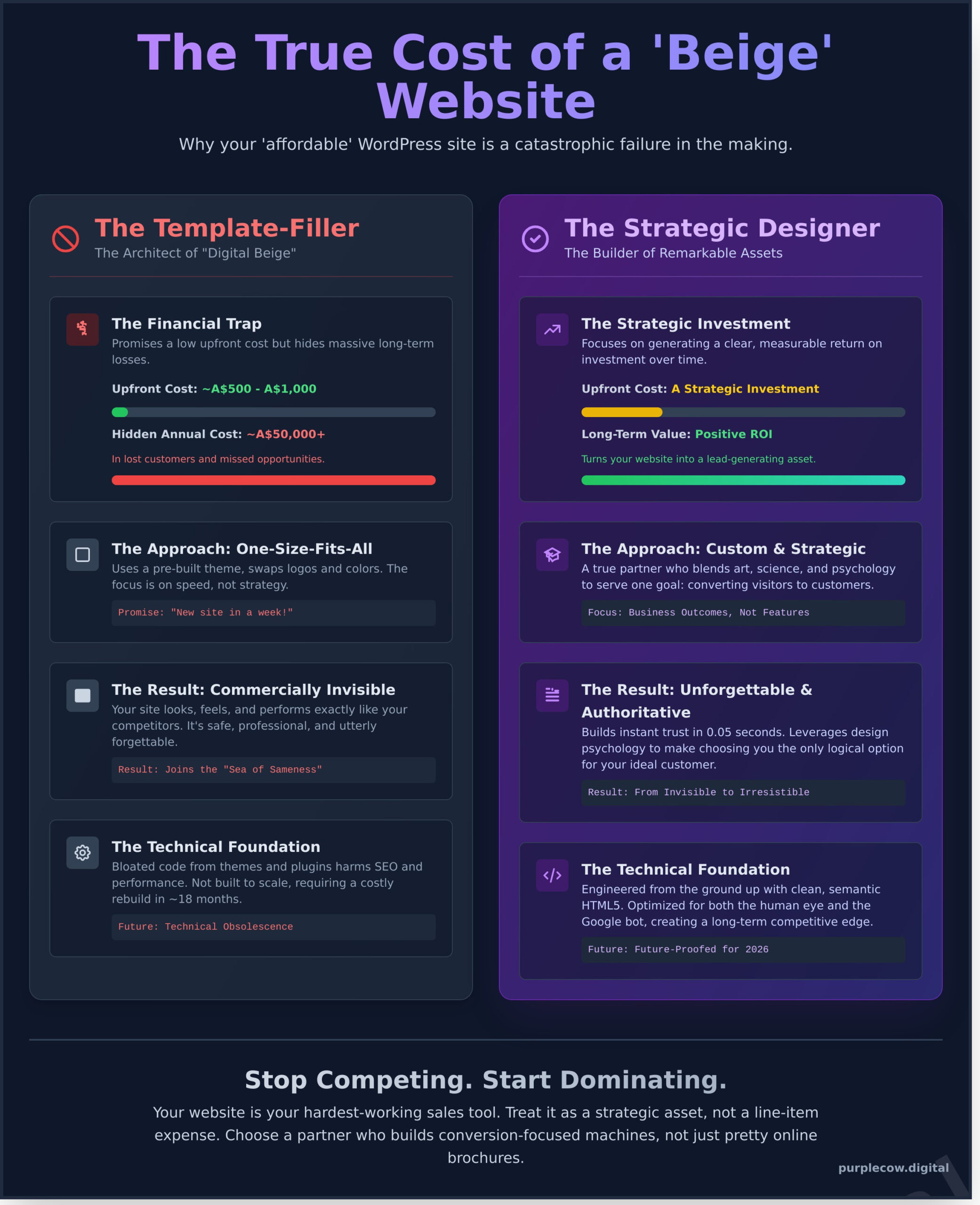 Infographic comparing costs of 'template-filler' vs 'strategic designer' WordPress sites, highlighting financial traps and benefits of strategic investment in website design.