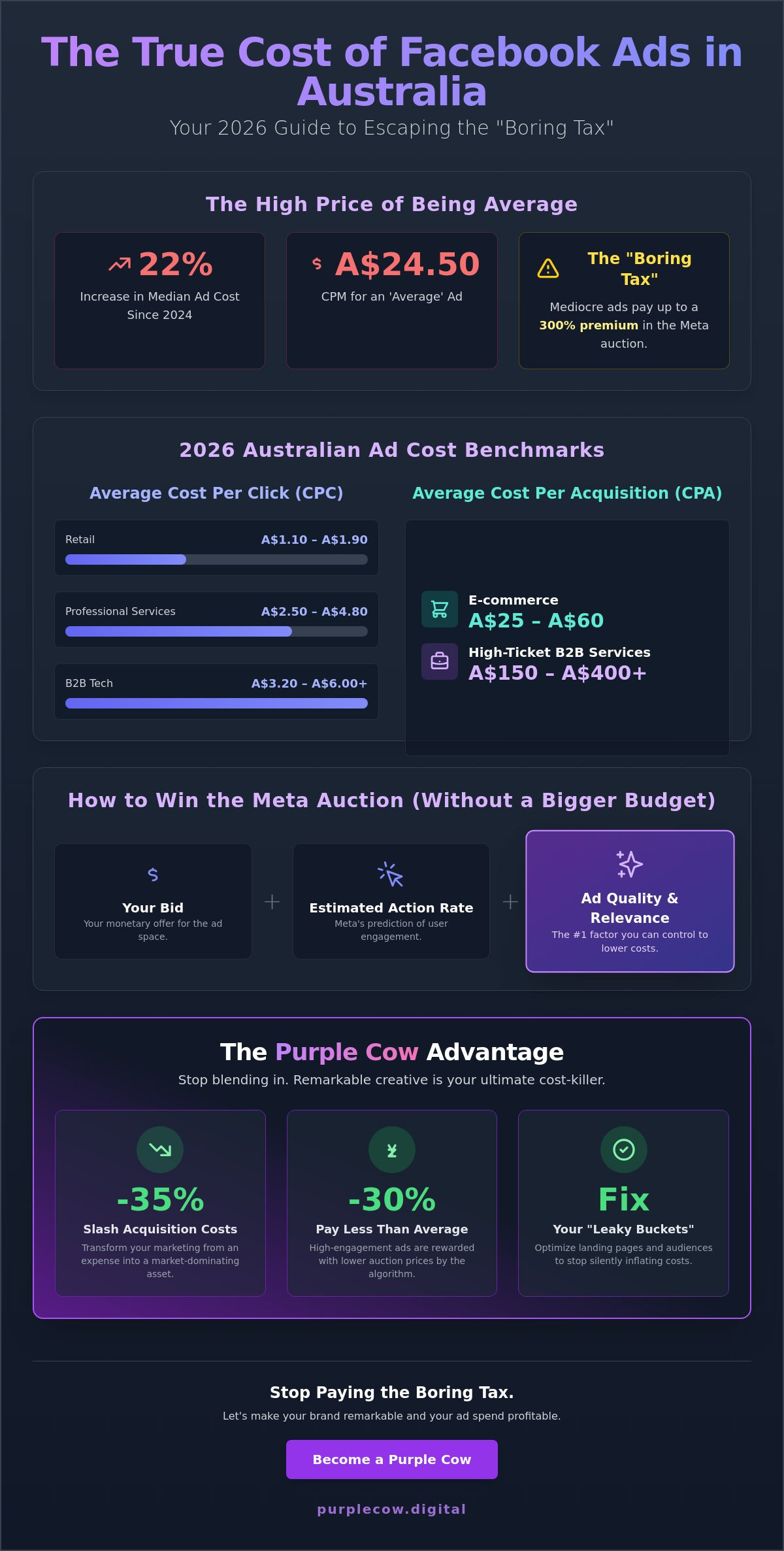 Facebook Advertising Cost Australia 2026: Why Being Average is Costing You a Fortune