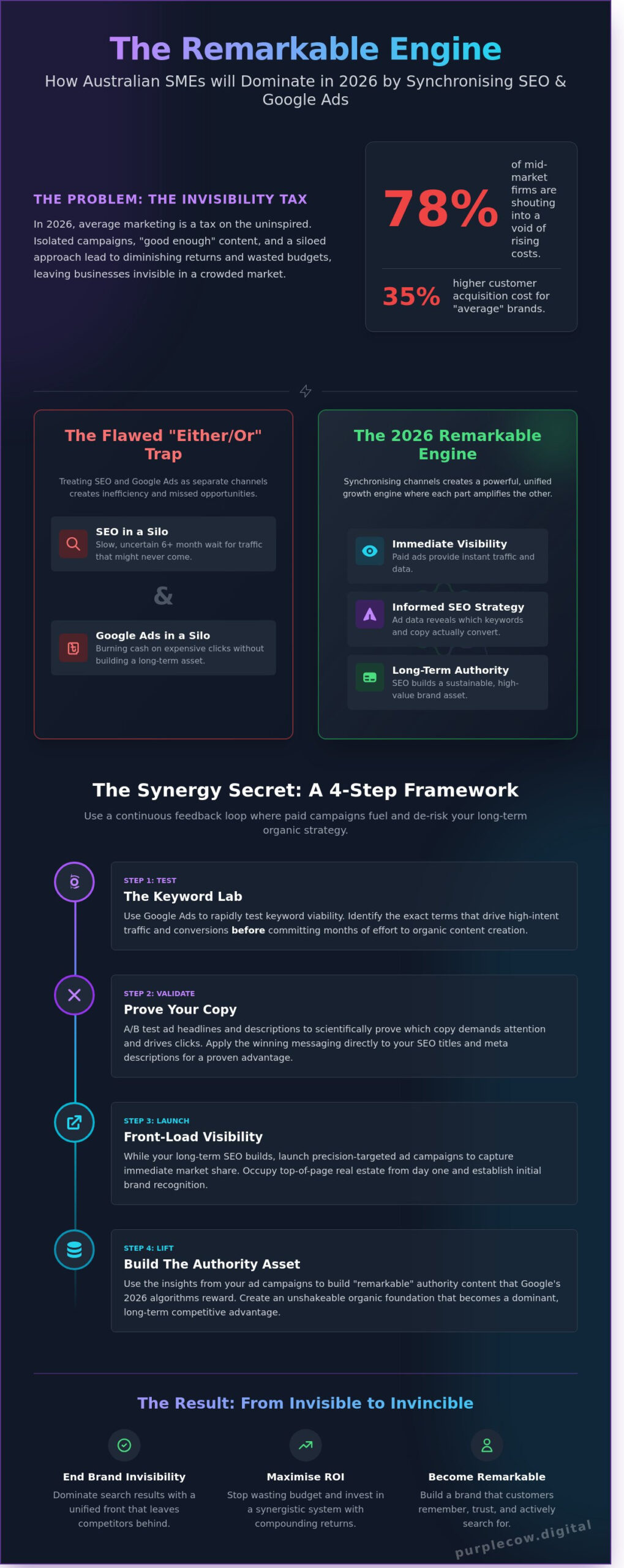 SEO and Google Ads in 2026: Why Being Remarkable is Your Only Growth Strategy