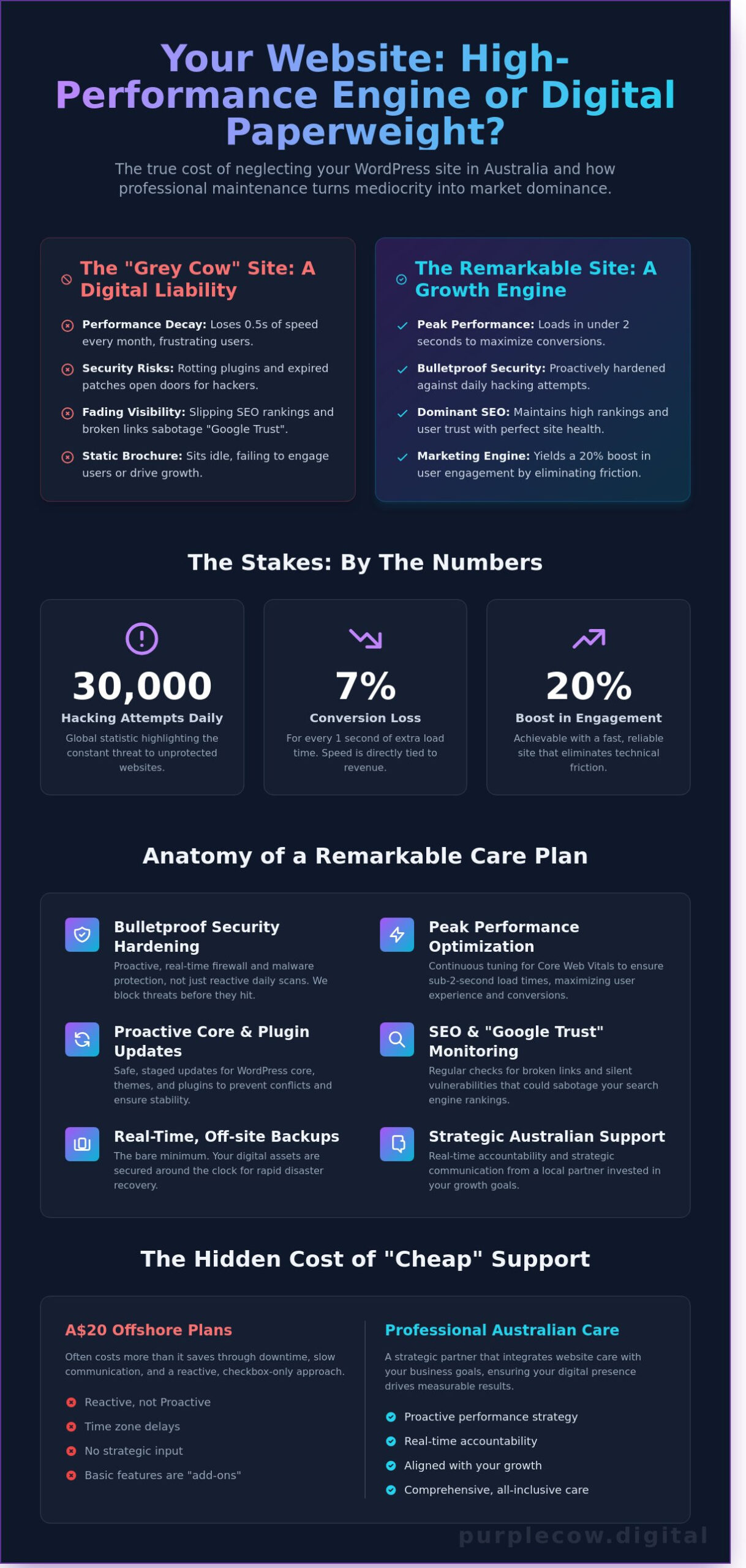 WordPress Maintenance Services Australia: Why Being Remarkable Requires Constant Care