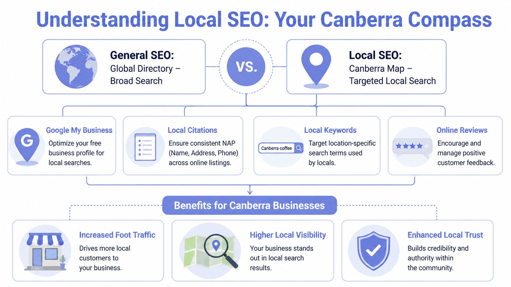 An infographic showing the components of local SEO, including Google My Business, local citations, keywords, and benefits.