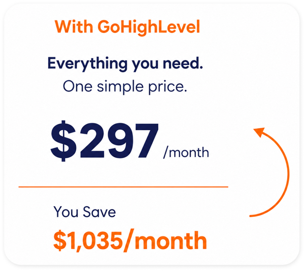 Pricing graphic for GoHighLevel Australia displays a rate of $297 per month and states a savings of $1,035 per month, with text highlighting an all-in-one price.