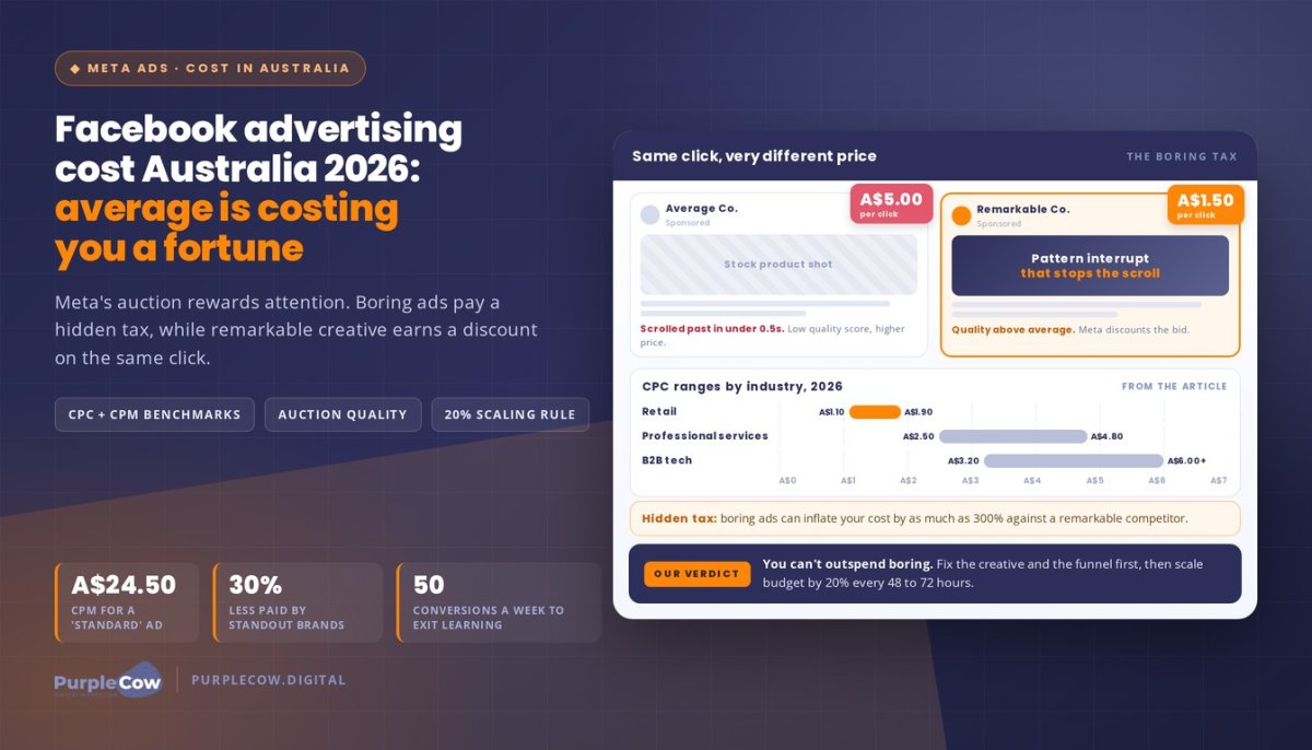 Facebook Advertising Cost Australia 2026: Why Being Average is Costing You a Fortune