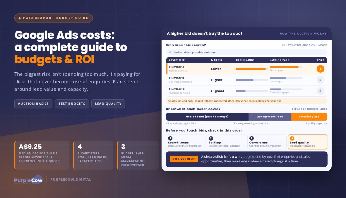 Google Ads Costs: Complete Guide to Budgets & ROI